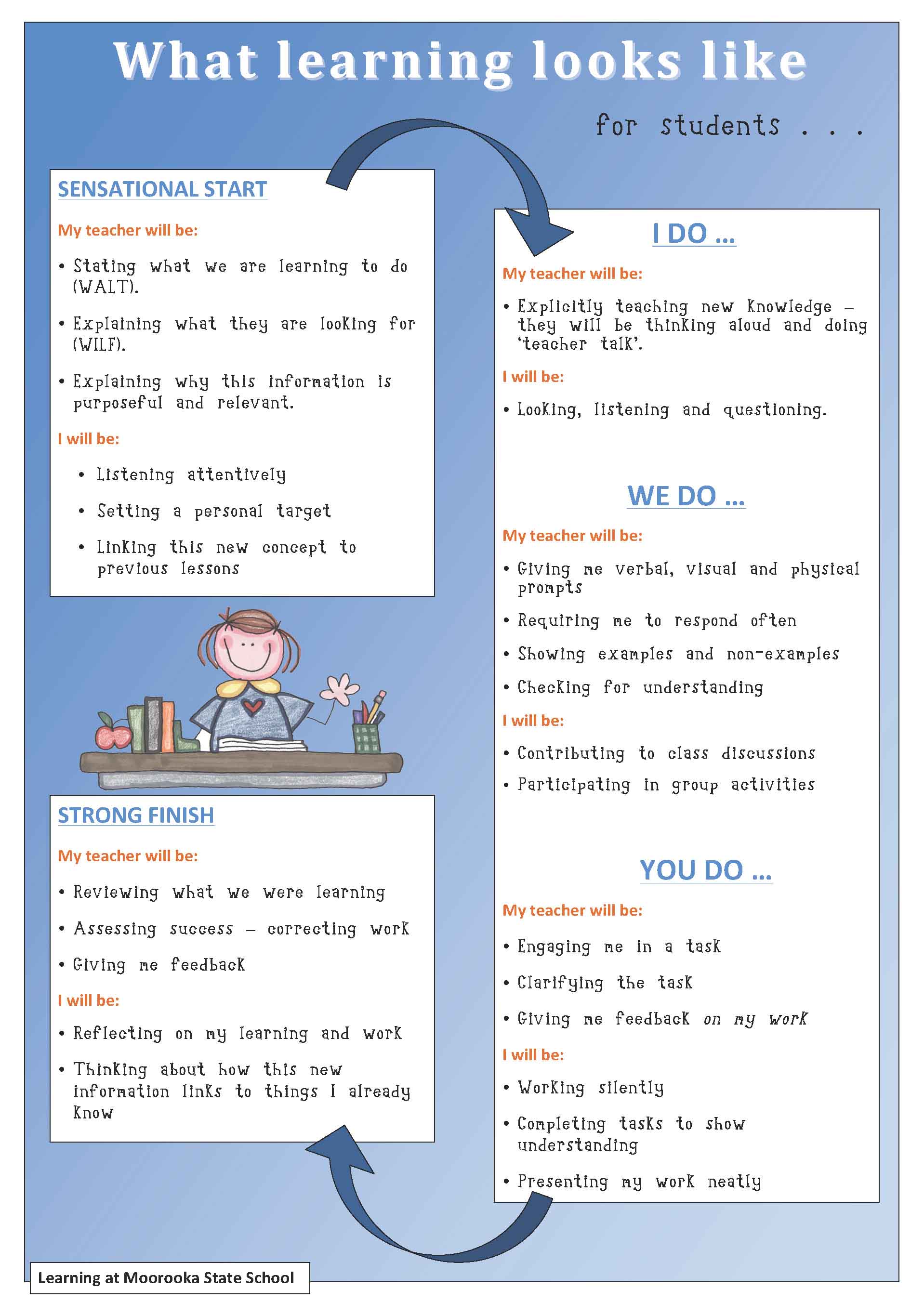 What learning looks like for students infographic